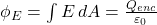  \phi_E = \int E \, dA = \frac{Q_{enc}}{\varepsilon_0} 
