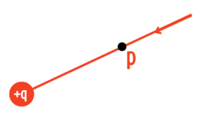 electrostatic potential due to a point charge