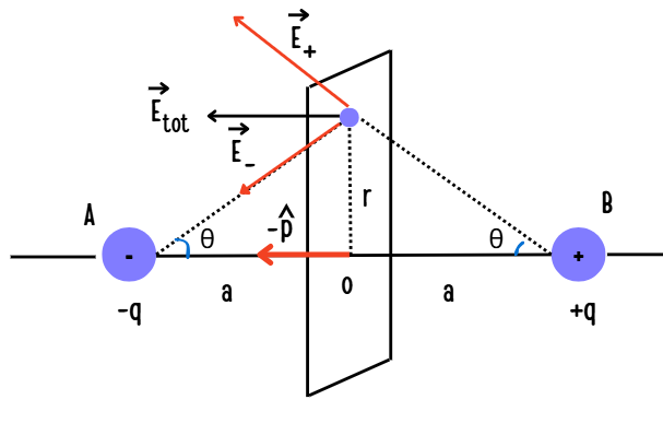 Electric field due to a dipole at a point on the Equatorial plane