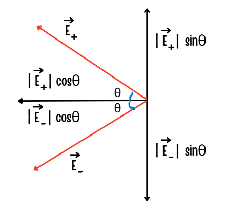 Electric field due to a dipole at a point on the Equatorial plane
