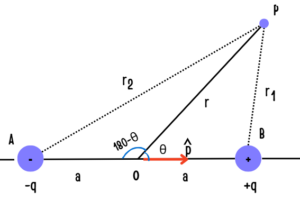 Electrostatic Potential at a point due to electric dipole 