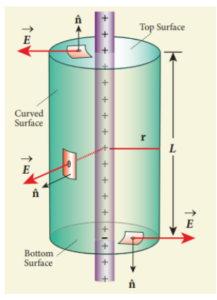 Electric field due to an infinitely long charged wire