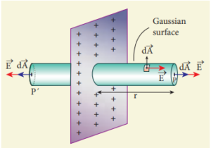 Electric field due to charged infinite plane sheet